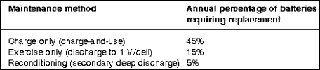 Table 1: Replacement rates of NiCd batteries